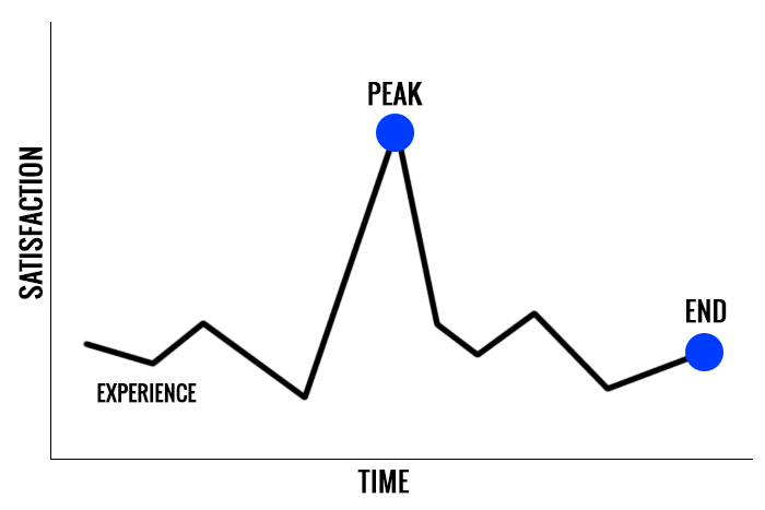 peak-end-rule